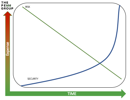 Security-Risk-Tradeoff